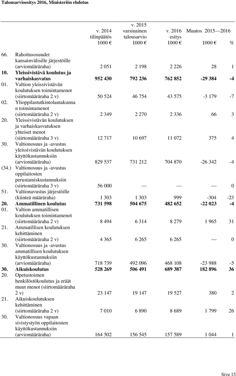 Ylioppilastutkintolautakunna n toimintamenot (siirtomääräraha 2 v) 2 349 2 270 2 336 66 3 20.