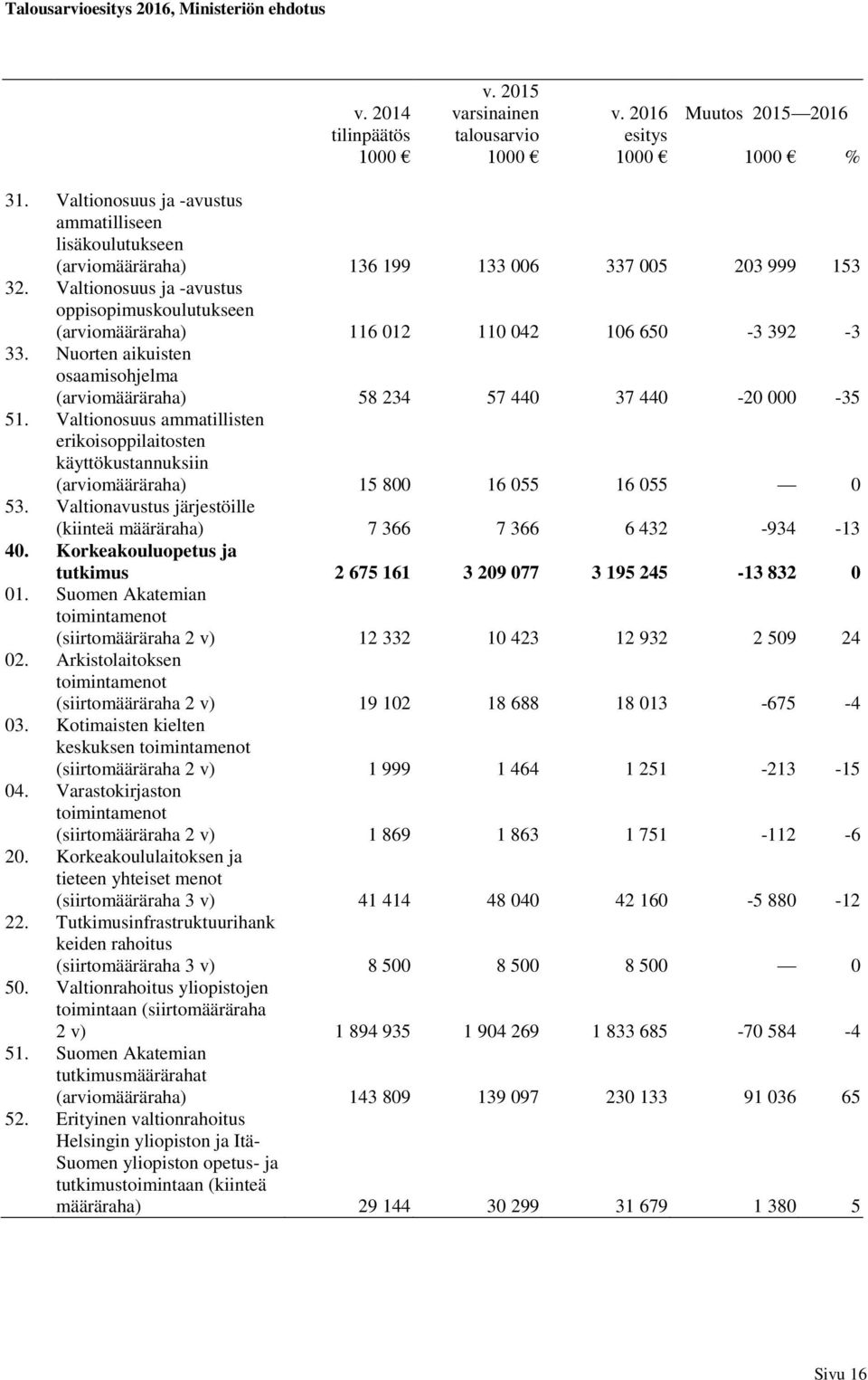 Valtionosuus ammatillisten erikoisoppilaitosten käyttökustannuksiin (määräraha) 15 800 16 055 16 055 0 53. Valtionavustus järjestöille (kiinteä määräraha) 7 366 7 366 6 432-934 -13 40.