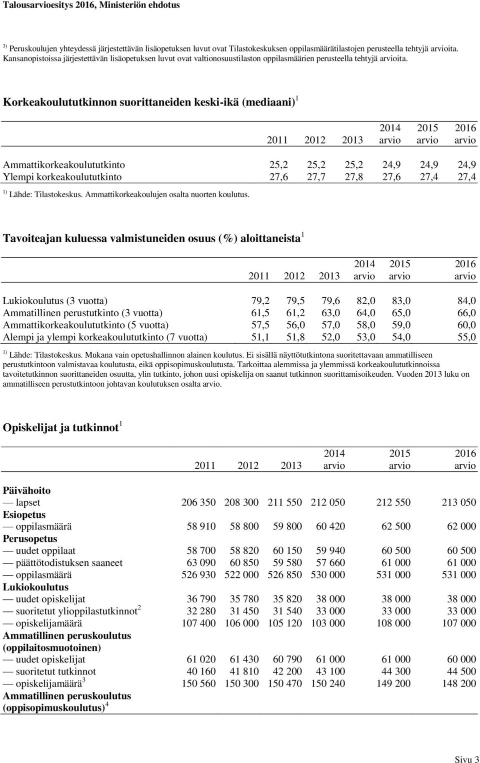 Korkeakoulututkinnon suorittaneiden keski-ikä (mediaani) 1 2011 2012 2013 2015 Ammattikorkeakoulututkinto 25,2 25,2 25,2 24,9 24,9 24,9 Ylempi korkeakoulututkinto 27,6 27,7 27,8 27,6 27,4 27,4 1)