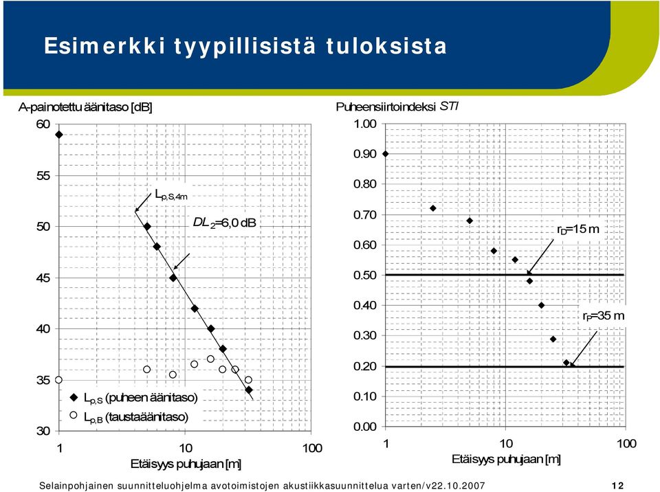 20 LSA L p,s (puheen äänitaso) 0.10 30 LAB L p,b (taustaäänitaso) 1 10 100 Etäisyys puhujaan [m] 0.