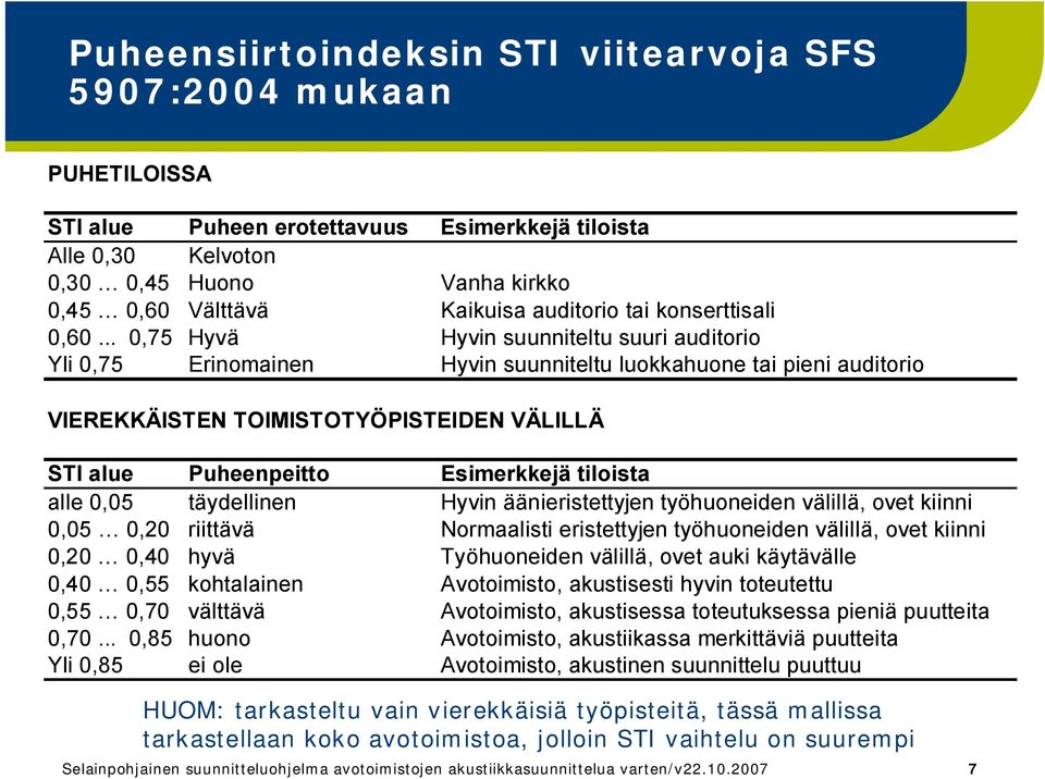 .. 0,75 Hyvä Hyvin suunniteltu suuri auditorio Yli 0,75 Erinomainen Hyvin suunniteltu luokkahuone tai pieni auditorio VIEREKKÄISTEN TOIMISTOTYÖPISTEIDEN VÄLILLÄ STI alue Puheenpeitto Esimerkkejä