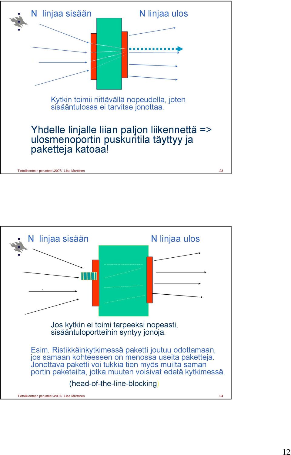 Tietoliikenteen perusteet /007/ Liisa Marttinen 3 N linjaa sisään N linjaa ulos Jos kytkin ei toimi tarpeeksi nopeasti, sisääntuloportteihin syntyy jonoja. Esim.