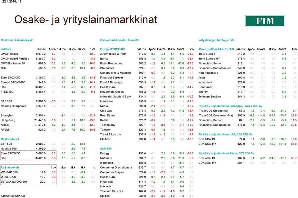 1 0.6 OMX Helsinki Portfolio 5,351.7-1.2 0.7 1.9 1.0-8.2 Banks 155.8 1.4 4.4 6.4-1.6-28.4 iboxx Europe HY 175.4 0.2 0.6 1.8 5.3 0.2 OMX Stockholm 30 1,409.5-0.7 1.8 4.8 3.5-16.6 Basic Resources 306.