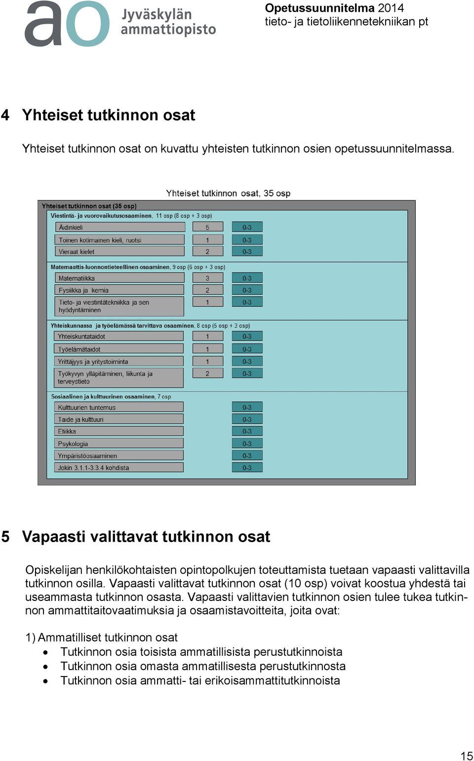 Vapaasti valittavat tutkinnon osat (10 osp) voivat koostua yhdestä tai useammasta tutkinnon osasta.