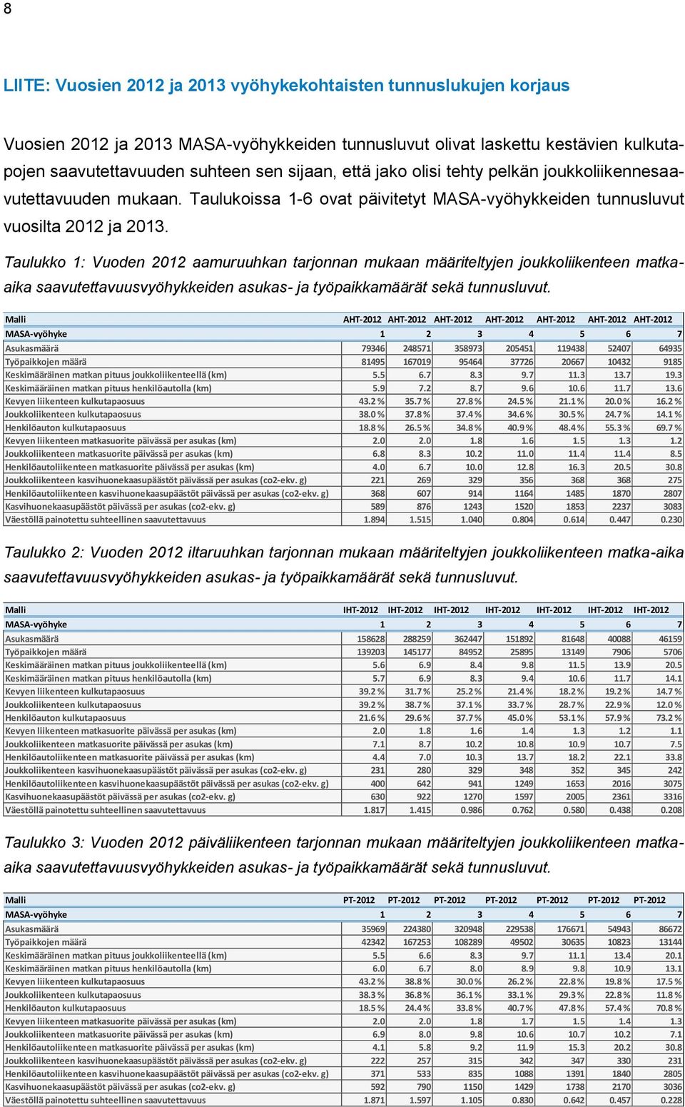 Taulukko 1: Vuoden 2012 aamuruuhkan tarjonnan mukaan määriteltyjen joukkoliikenteen matkaaika Malli AHT-2012 AHT-2012 AHT-2012 AHT-2012 AHT-2012 AHT-2012 AHT-2012 Asukasmäärä 79346 248571 358973