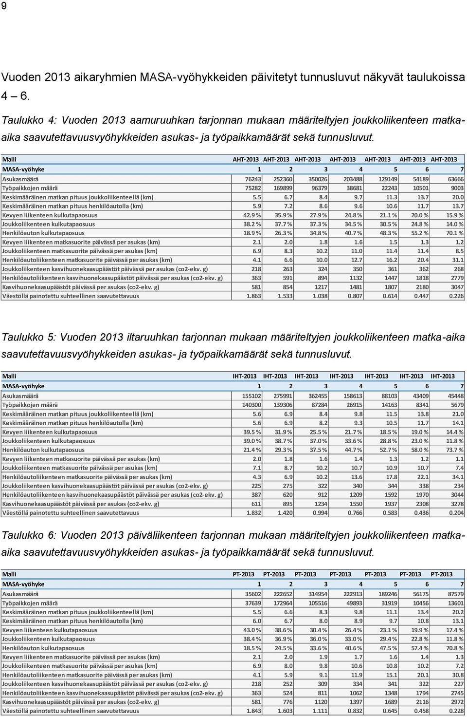 203488 129149 54189 63666 Työpaikkojen määrä 75282 169899 96379 38681 22243 10501 9003 Keskimääräinen matkan pituus joukkoliikenteellä (km) 5.5 6.7 8.4 9.7 11.3 13.7 20.