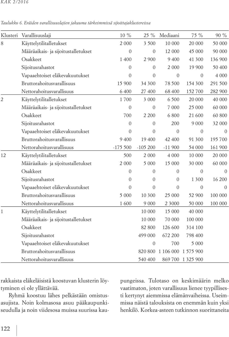 sijoitustalletukset 0 0 12 000 45 000 90 000 Osakkeet 1 400 2 900 9 400 41 300 136 900 Sijoitusrahastot 0 0 2 000 19 900 50 400 Vapaaehtoiset eläkevakuutukset 0 0 0 0 4 000 Bruttorahoitusvarallisuus
