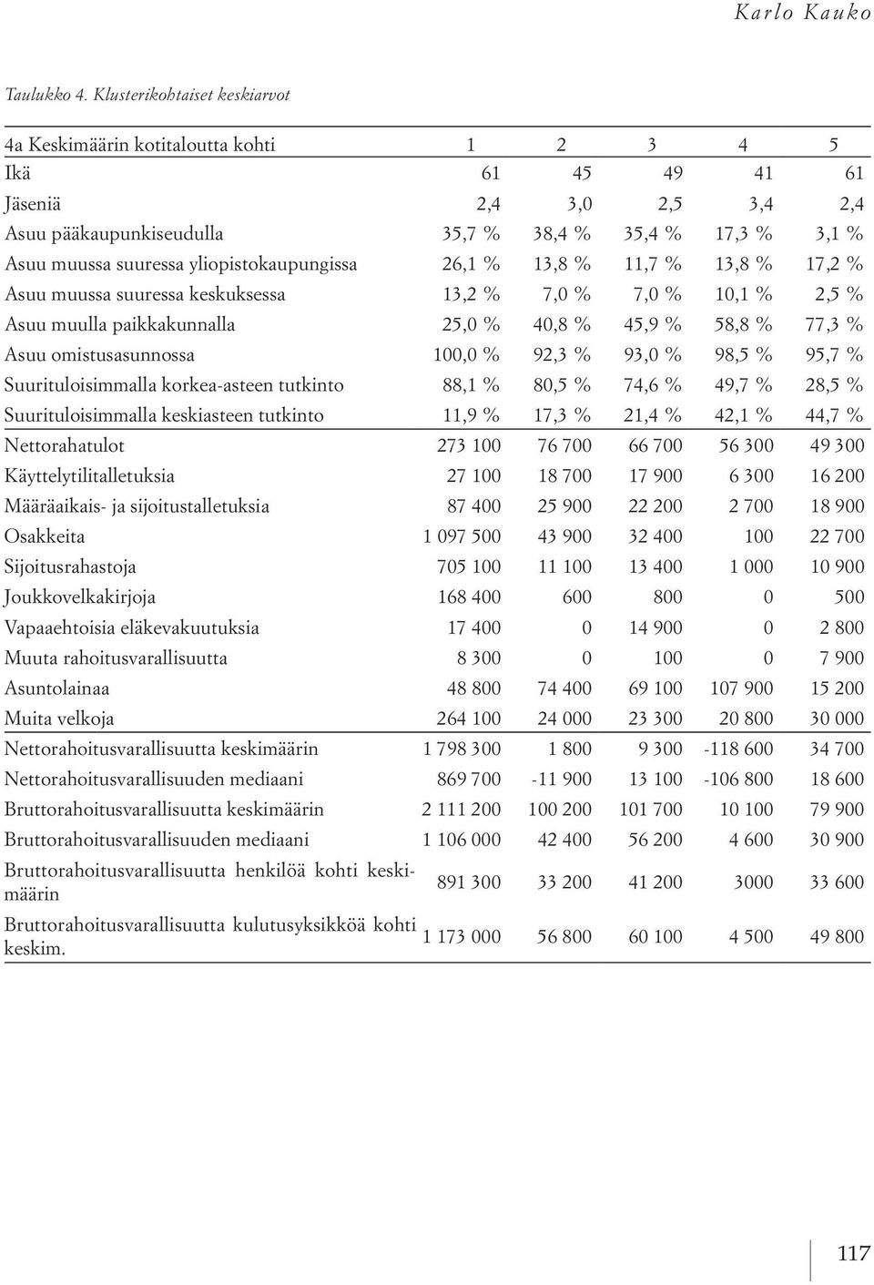 yliopistokaupungissa 26,1 % 13,8 % 11,7 % 13,8 % 17,2 % Asuu muussa suuressa keskuksessa 13,2 % 7,0 % 7,0 % 10,1 % 2,5 % Asuu muulla paikkakunnalla 25,0 % 40,8 % 45,9 % 58,8 % 77,3 % Asuu