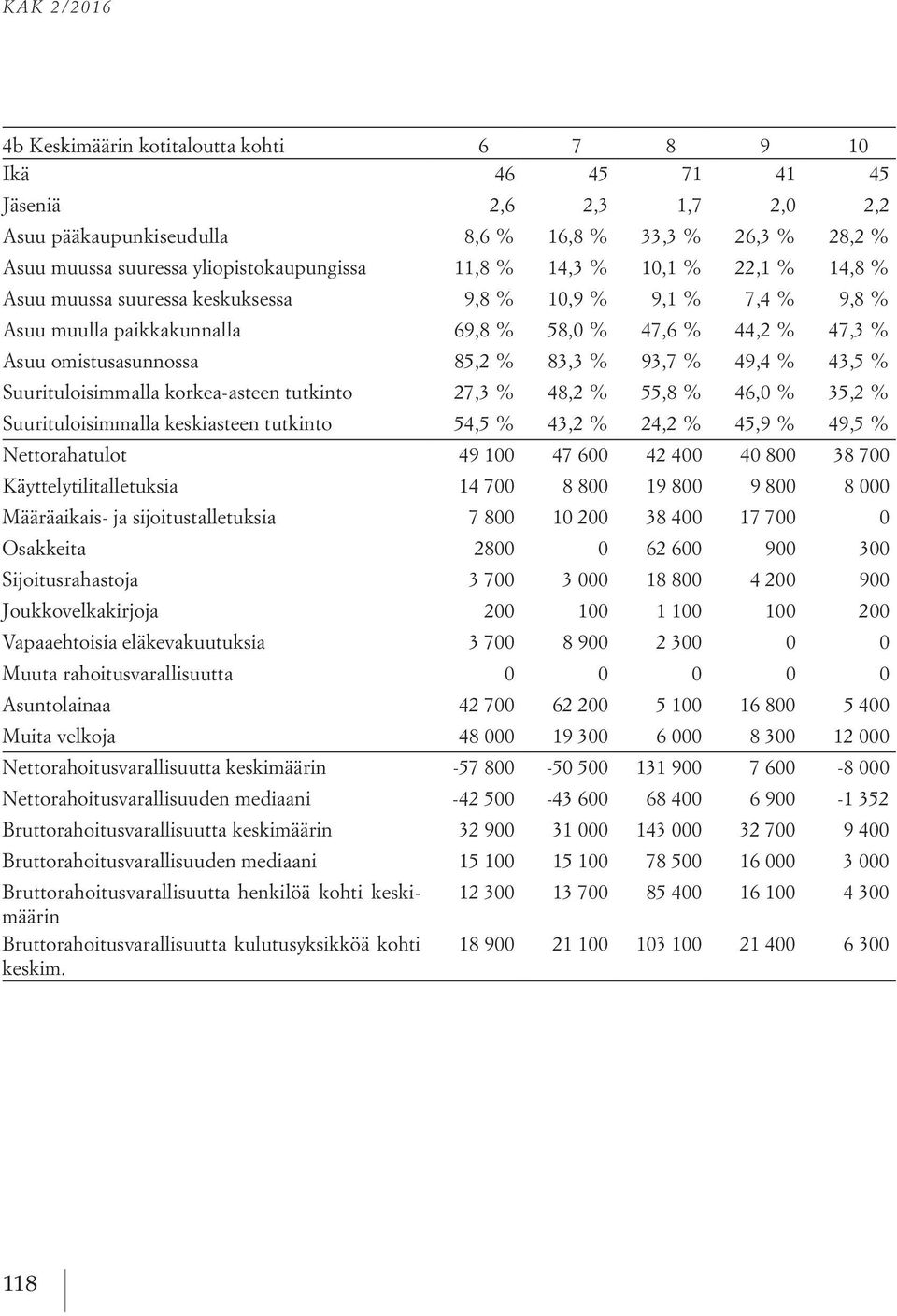 omistusasunnossa 85,2 % 83,3 % 93,7 % 49,4 % 43,5 % Suurituloisimmalla korkea-asteen tutkinto 27,3 % 48,2 % 55,8 % 46,0 % 35,2 % Suurituloisimmalla keskiasteen tutkinto 54,5 % 43,2 % 24,2 % 45,9 %