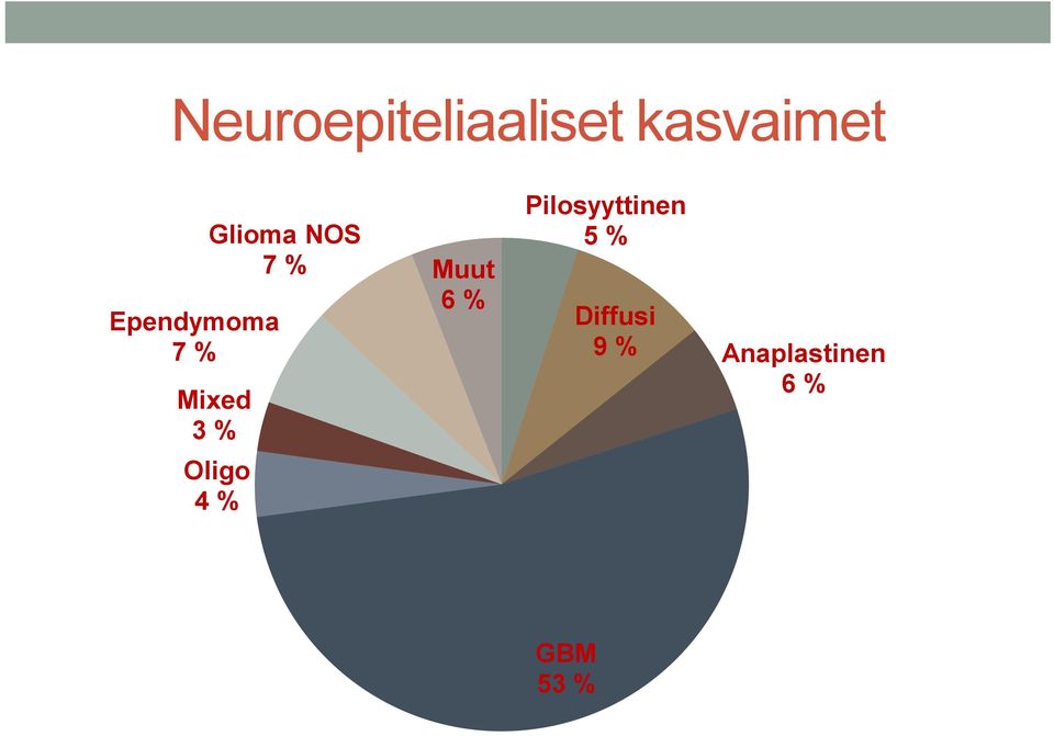 7 % Mixed 3 % Oligo 4 %