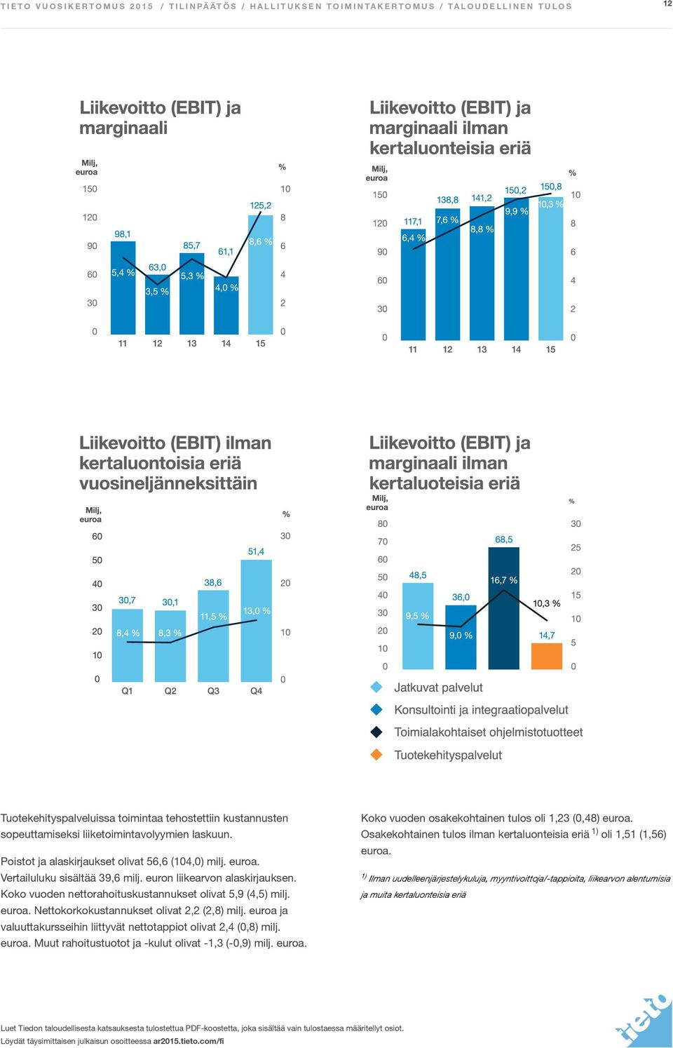 euroa ja valuuttakursseihin liittyvät nettotappiot olivat 2,4 (0,8) milj. euroa. Muut rahoitustuotot ja -kulut olivat -1,3 (-0,9) milj. euroa. Koko vuoden osakekohtainen tulos oli 1,23 (0,48) euroa.