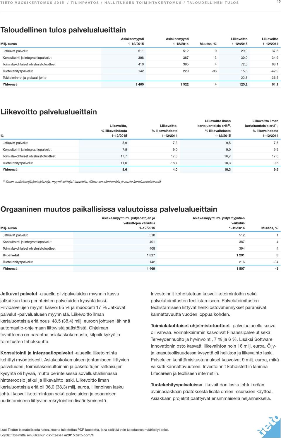 34,9 Toimialakohtaiset ohjelmistotuotteet 410 395 4 72,5 68,1 Tuotekehityspalvelut 142 229-38 15,6-42,9 Tukitoiminnot ja globaali johto -22,8-36,5 Yhteensä 1 460 1 522 4 125,2 61,1 Liikevoitto