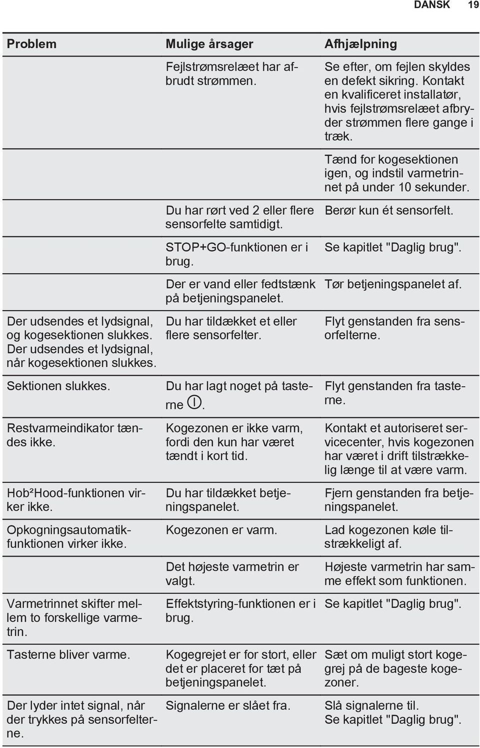 Varmetrinnet skifter mellem to forskellige varmetrin. Tasterne bliver varme. Der lyder intet signal, når der trykkes på sensorfelterne. Fejlstrømsrelæet har afbrudt strømmen.