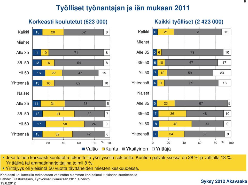 Kunta Yksityinen Yrittäjä 0 20 40 0 80 0 Joka toinen korkeasti koulutettu tekee töitä yksityisellä sektorilla. Kuntien palveluksessa on 28 ja valtiolla 13.