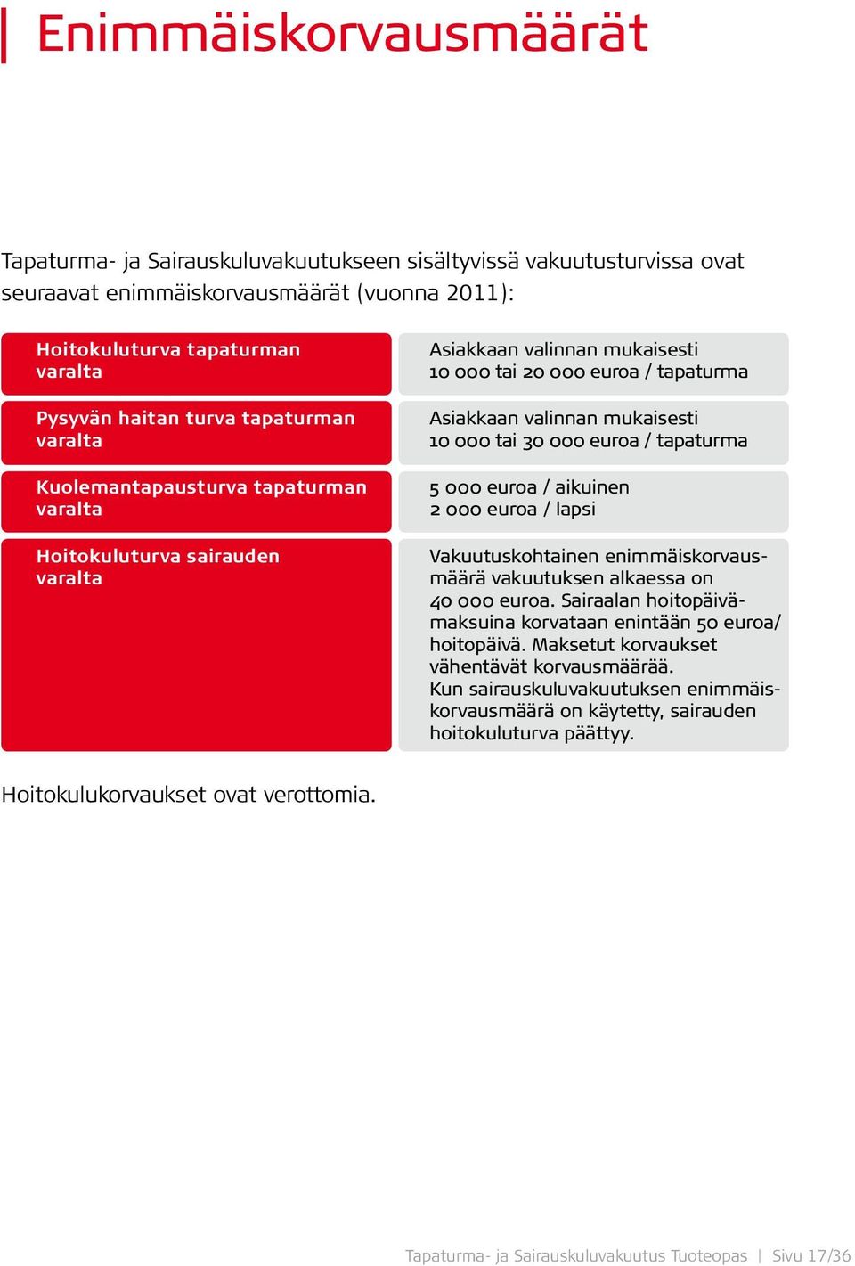 euroa / aikuinen 2 000 euroa / lapsi Hoitokuluturva sairauden Vakuutuskohtainen enimmäiskorvaus - varalta määrä vakuutuksen alkaessa on 40 000 euroa.