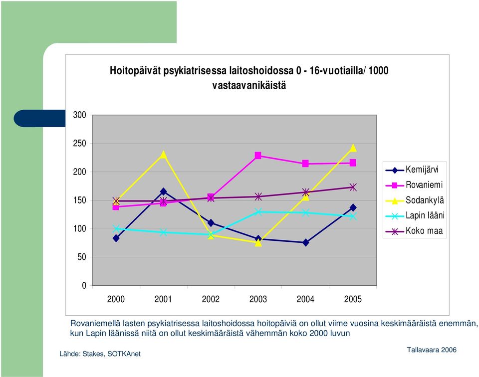 psykiatrisessa laitoshoidossa hoitopäiviä on ollut viime vuosina