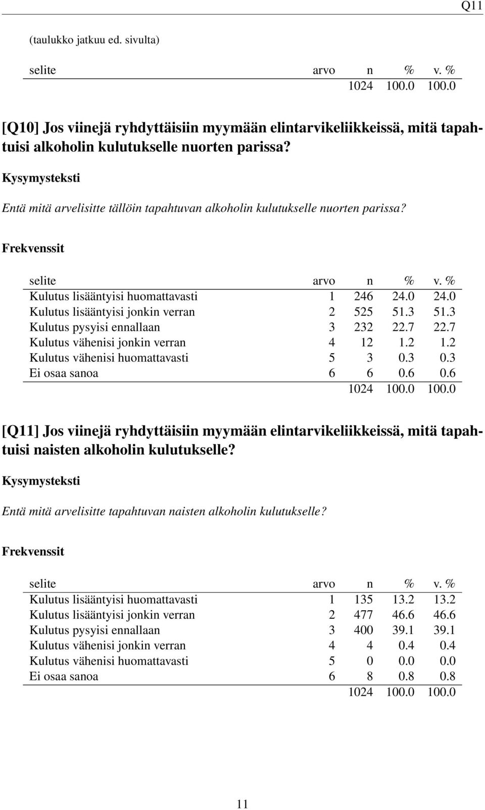 3 Kulutus pysyisi ennallaan 3 232 22.7 22.7 Kulutus vähenisi jonkin verran 4 12 1.2 1.2 Kulutus vähenisi huomattavasti 5 3 0.3 0.3 Ei osaa sanoa 6 6 0.