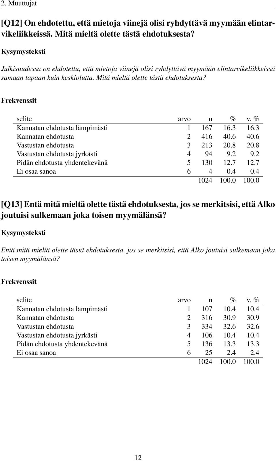 Kannatan ehdotusta lämpimästi 1 167 16.3 16.3 Kannatan ehdotusta 2 416 40.6 40.6 Vastustan ehdotusta 3 213 20.8 20.8 Vastustan ehdotusta jyrkästi 4 94 9.2 9.2 Pidän ehdotusta yhdentekevänä 5 130 12.