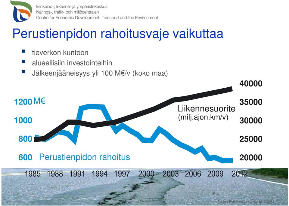 1000 800 Liikennesuorite (milj.ajon.