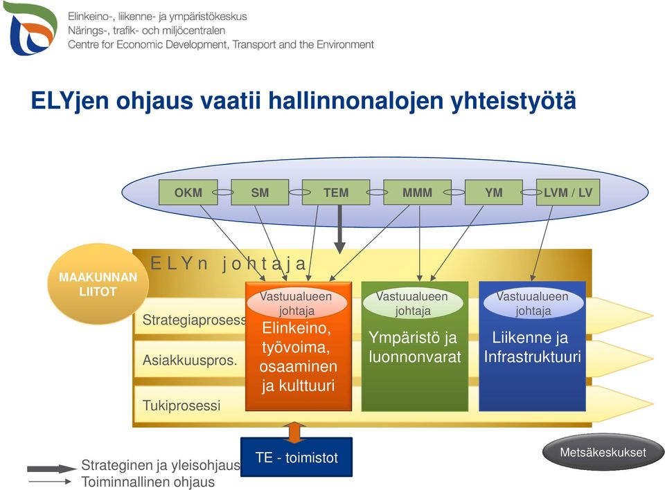 Tukiprosessi Vastuualueen johtaja Elinkeino, työvoima, osaaminen ja kulttuuri Luonnonvarat ja ympäristö