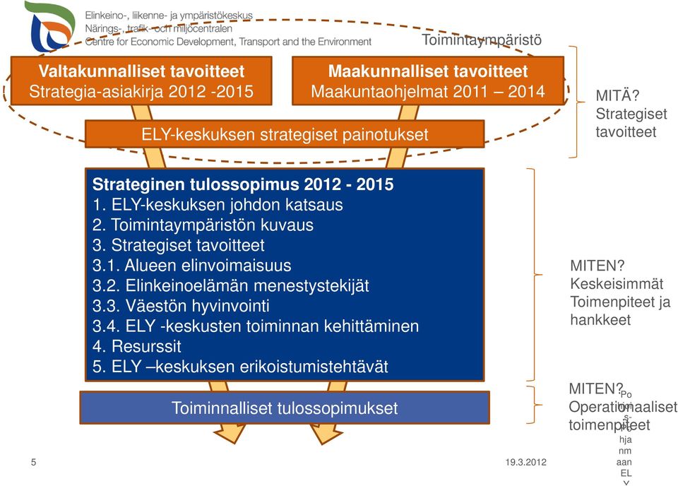 Strategiset tavoitteet 3.1. Alueen elinvoimaisuus 3.2. Elinkeinoelämän menestystekijät 3.3. Väestön hyvinvointi 3.4. ELY -keskusten toiminnan kehittäminen 4.