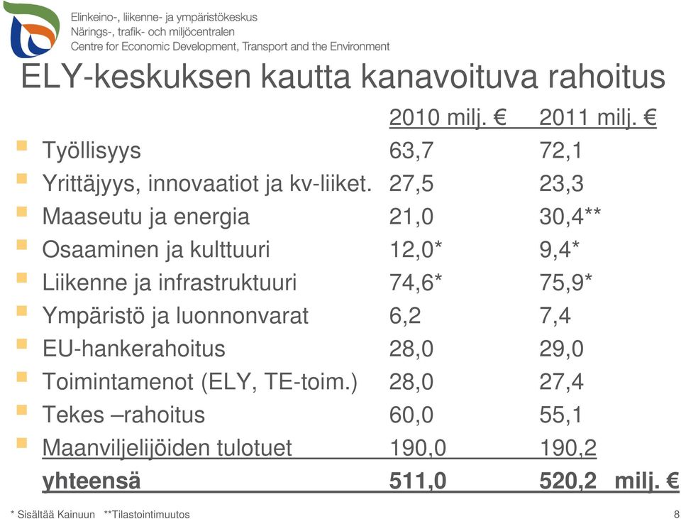 27,5 23,3 Maaseutu ja energia 21,0 30,4** Osaaminen ja kulttuuri 12,0* 9,4* Liikenne ja infrastruktuuri 74,6* 75,9*