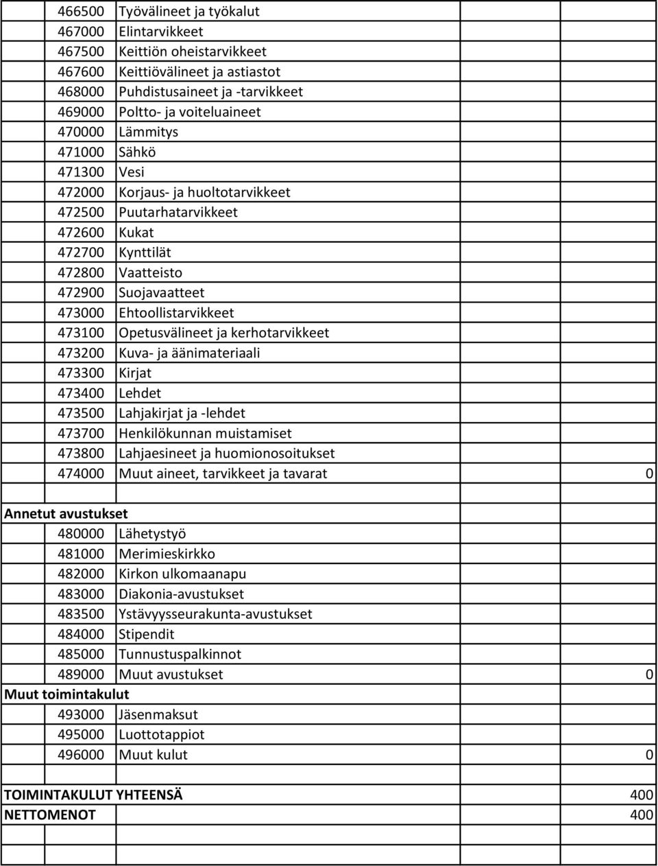 Opetusvälineet ja kerhotarvikkeet 473200 Kuva- ja äänimateriaali 473300 Kirjat 473400 Lehdet 473500 Lahjakirjat ja -lehdet 473700 Henkilökunnan muistamiset 473800 Lahjaesineet ja huomionosoitukset