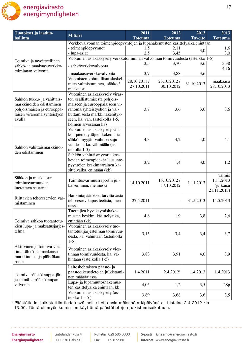 lupa- ja maksatusjärjestelmä Aktiivinen ja toimiva viestintä sähkö- ja maakaasumarkkinoista ja päästökaupasta Toimiva päästökauppa-järjestelmä ja päästökaupan valvonta 2011 2012 Mittari Toteuma
