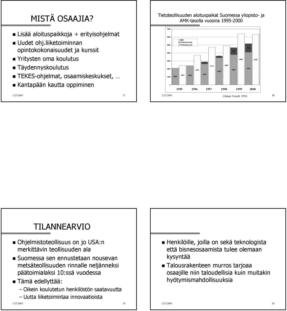 YO-taso/muunto YO-taso/pysyvät 1050 850 205 6400 6320 235 4714 4900 4100 3720 3800 3400 2632 2427 2400 2085 1995 1996 1997 1998 1999 2000 1/23/2003 17 1/23/2003 (Nukari, Forsell, 1999) 18