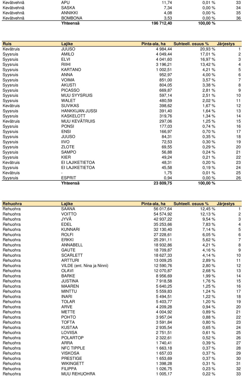 ANNA 952,97 4,00 % 6 Syysruis VOIMA 851,00 3,57 % 7 Syysruis AKUSTI 804,05 3,38 % 8 Syysruis PICASSO 669,87 2,81 % 9 Syysruis MUU SYYSRUIS 597,14 2,51 % 10 Syysruis WALET 480,59 2,02 % 11 Kevätruis