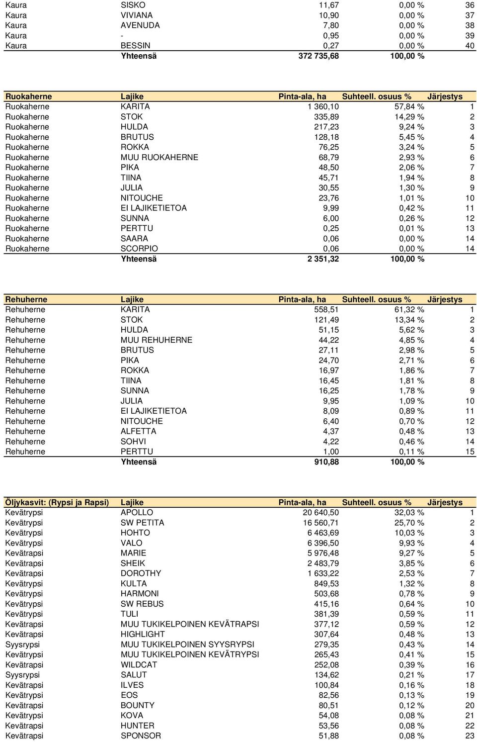 MUU RUOKAHERNE 68,79 2,93 % 6 Ruokaherne PIKA 48,50 2,06 % 7 Ruokaherne TIINA 45,71 1,94 % 8 Ruokaherne JULIA 30,55 1,30 % 9 Ruokaherne NITOUCHE 23,76 1,01 % 10 Ruokaherne EI LAJIKETIETOA 9,99 0,42 %