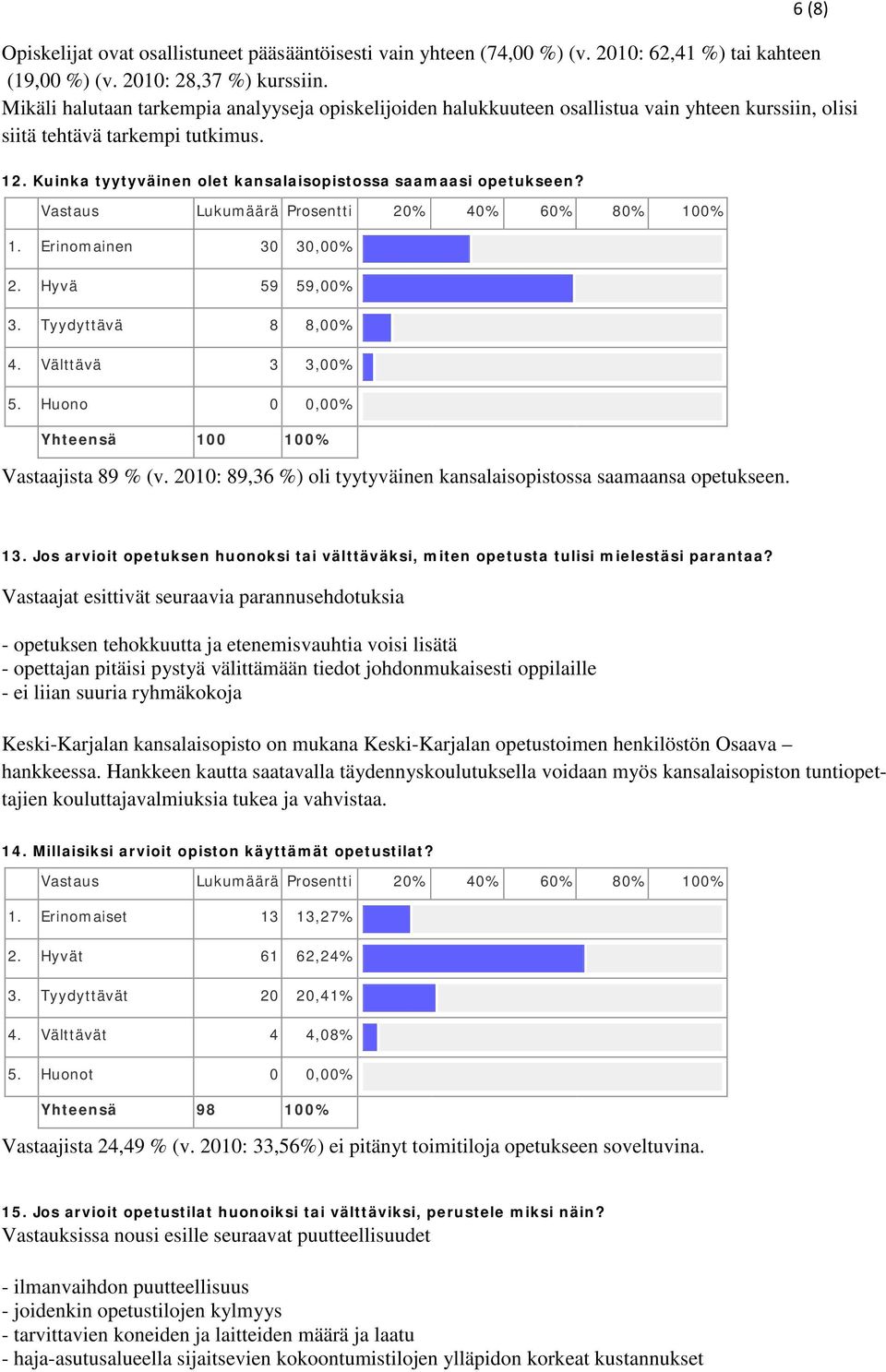 Kuinka tyytyväinen olet kansalaisopistossa saamaasi opetukseen? 1. Erinomainen 30 30,00% 2. Hyvä 59 59,00% 3. Tyydyttävä 8 8,00% 4. Välttävä 3 3,00% 5.