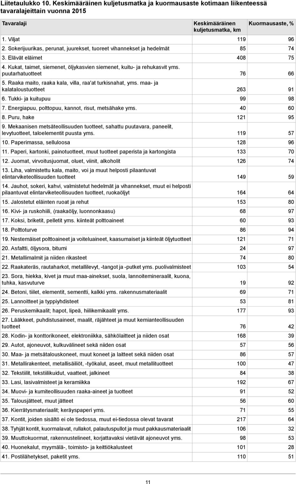 Raaka maito, raaka kala, villa, raa'at turkisnahat, yms. maa ja kalataloustuotteet 6. Tukki ja kuitupuu 7. Energiapuu, polttopuu, kannot, risut, metsähake yms. 8. Puru, hake 9.