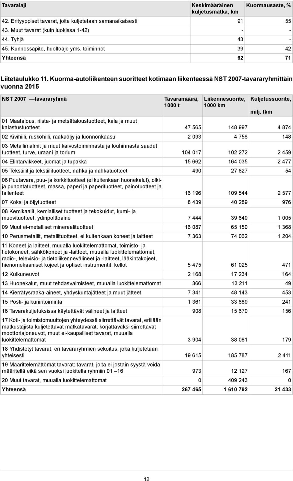 Kuormaautoliikenteen suoritteet kotimaan liikenteessä NST 2007tavararyhmittäin vuonna 2015 NST 2007 tavararyhmä 01 Maatalous, riista ja metsätaloustuotteet, kala ja muut kalastustuotteet 02