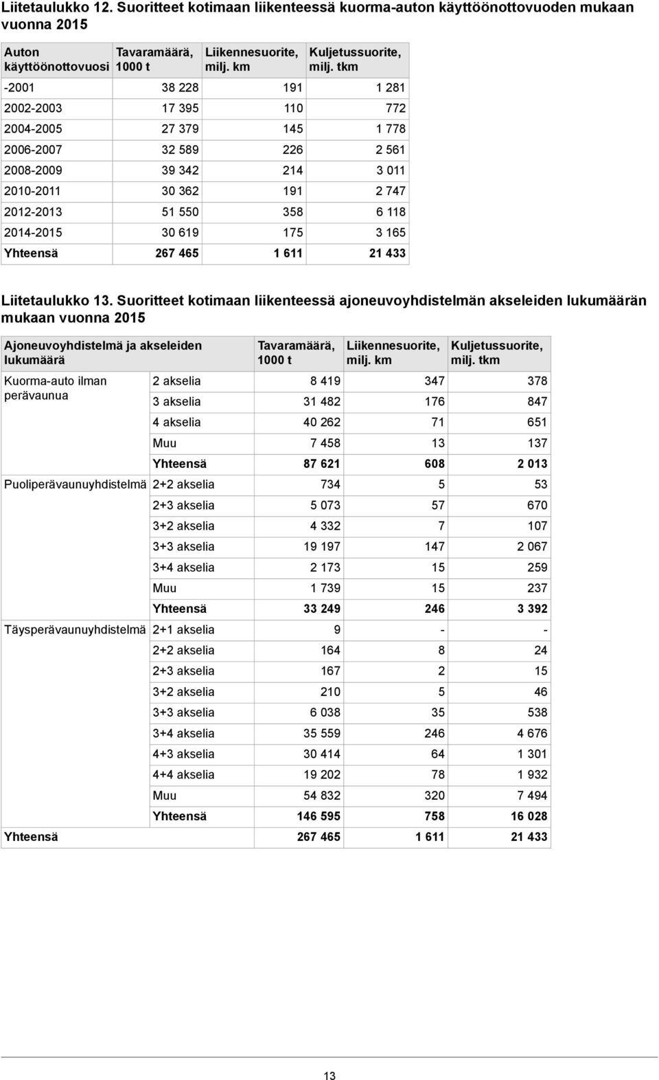 589 39 342 30 362 51 550 30 619 Liikennesuorite, milj. km 191 110 145 226 214 191 358 175 1 611 1 281 772 1 778 2 561 3 011 2 747 6 118 3 165 Liitetaulukko 13.
