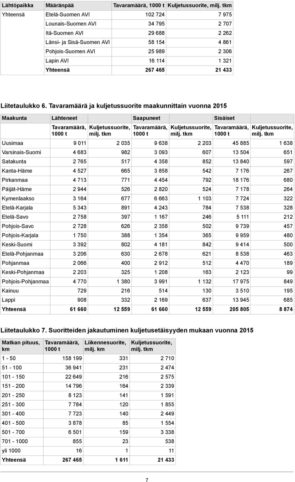 Tavaramäärä ja kuljetussuorite maakunnittain vuonna 2015 Maakunta Uusimaa VarsinaisSuomi Satakunta KantaHäme Pirkanmaa PäijätHäme Kymenlaakso EteläKarjala EteläSavo PohjoisSavo PohjoisKarjala