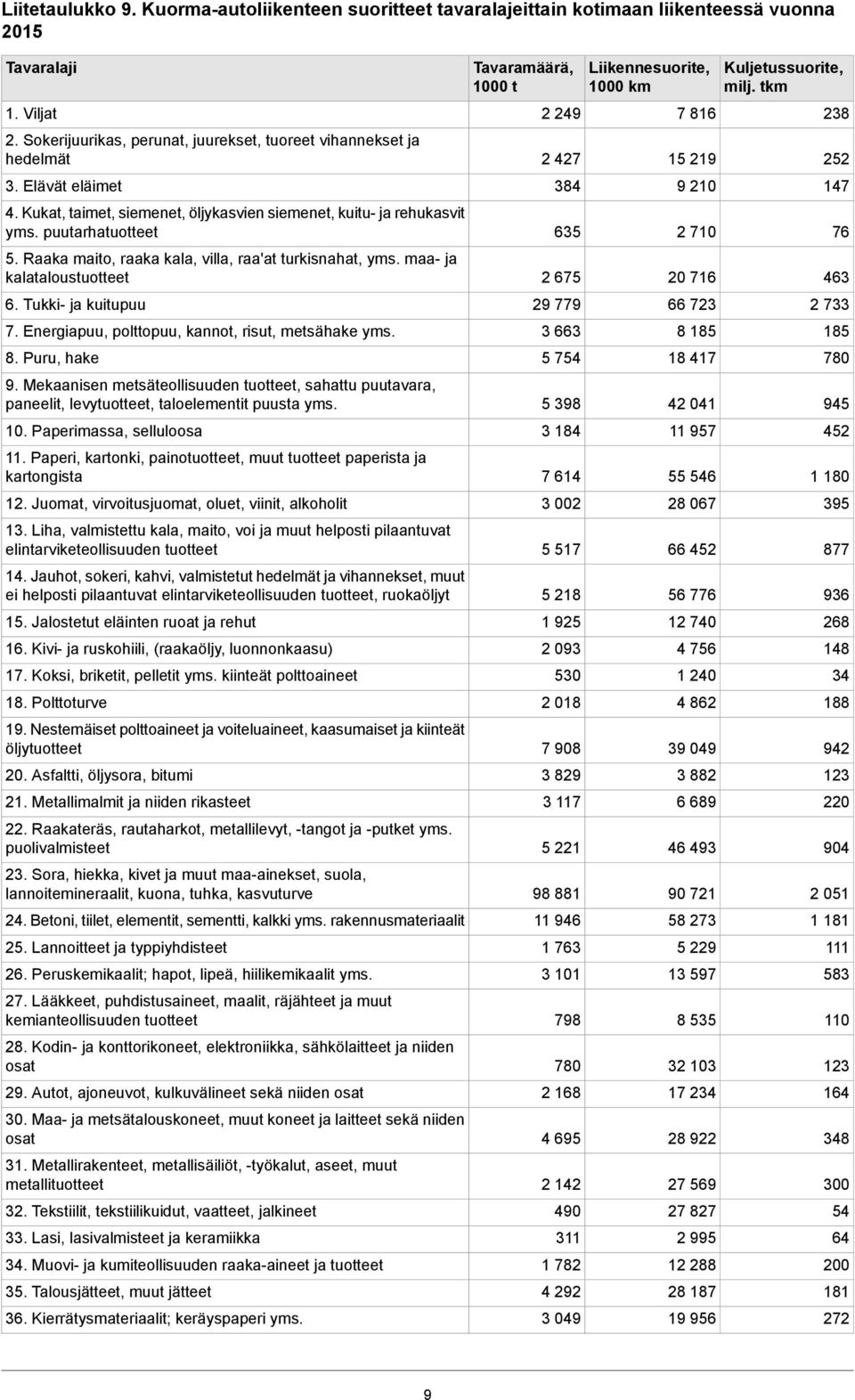 Tukki ja kuitupuu 7. Energiapuu, polttopuu, kannot, risut, metsähake yms. 8. Puru, hake 9. Mekaanisen metsäteollisuuden tuotteet, sahattu puutavara, paneelit, levytuotteet, taloelementit puusta yms.