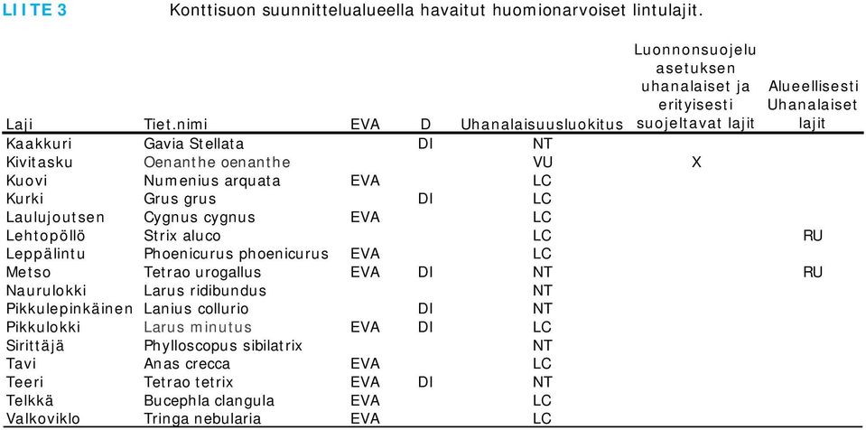 nimi EVA D Uhanalaisuusluokitus Kaakkuri Gavia Stellata DI NT Kivitasku Oenanthe oenanthe VU X Kuovi Numenius arquata EVA LC Kurki Grus grus DI LC Laulujoutsen Cygnus cygnus EVA LC