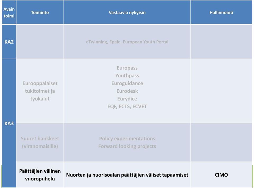 Eurydice EQF, ECTS, ECVET KA3 Suuret hankkeet (viranomaisille) Policy experimentations