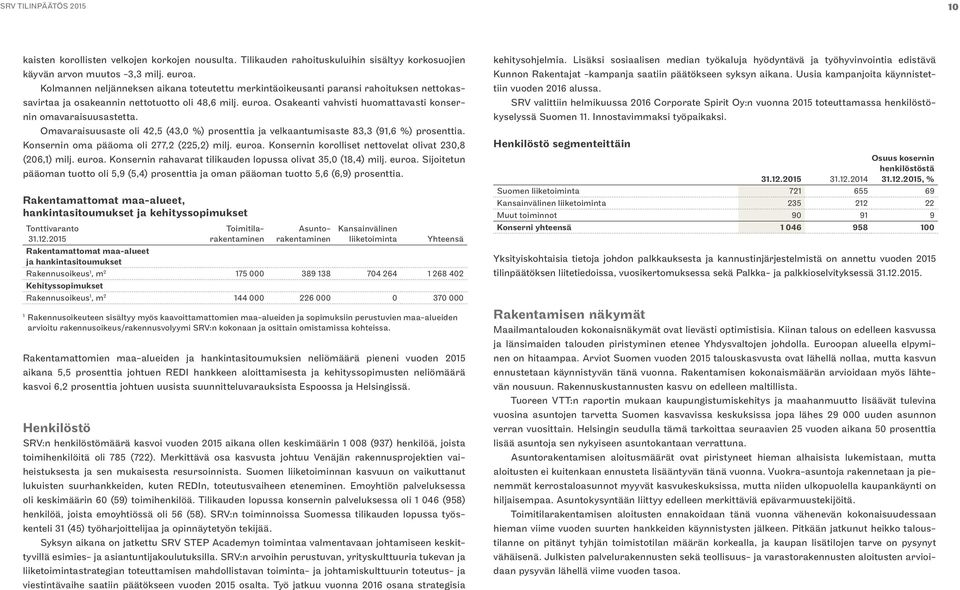 Osakeanti vahvisti huomattavasti konsernin omavaraisuusastetta. Omavaraisuusaste oli 42,5 (43,0 %) prosenttia ja velkaantumisaste 83,3 (91,6 %) prosenttia. Konsernin oma pääoma oli 277,2 (225,2) milj.