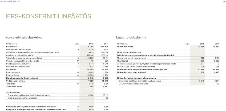 7-3 477-2 049 Liiketoiminnan muut kulut 6-13 838-12 459 Liikevoitto 24 445 24 924 Rahoitustuotot 10 4 985 2 824 Rahoituskulut 10-11 833-9 204 Rahoitustuotot ja -kulut yhteensä -6 848-6 380 Voitto