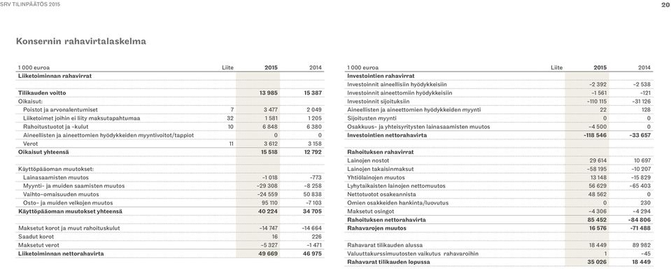 Käyttöpääoman muutokset: Lainasaamisten muutos -1 018-773 Myynti- ja muiden saamisten muutos -29 308-8 258 Vaihto-omaisuuden muutos -24 559 50 838 Osto- ja muiden velkojen muutos 95 110-7 103