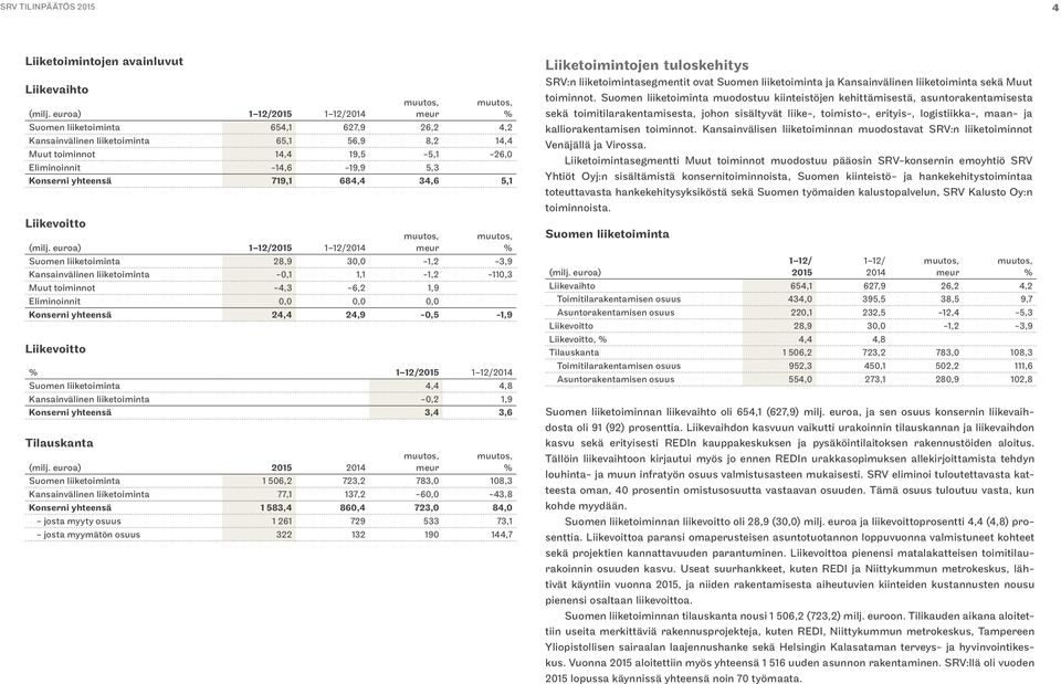 5,3 Konserni yhteensä 719,1 684,4 34,6 5,1 Liikevoitto (milj.
