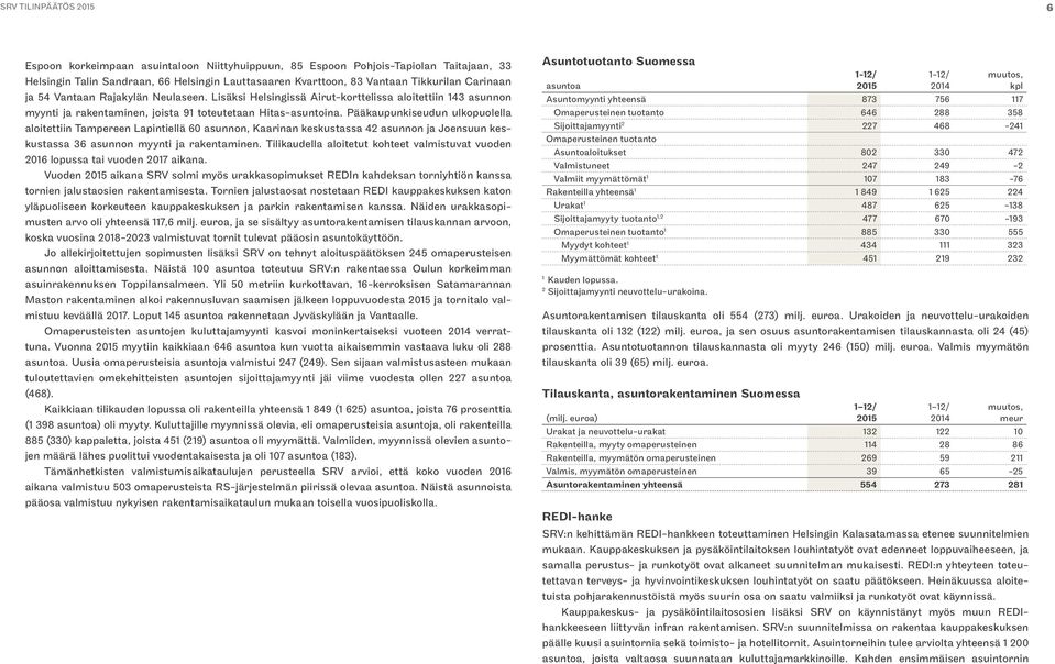 Pääkaupunkiseudun ulkopuolella aloitettiin Tampereen Lapintiellä 60 asunnon, Kaarinan keskustassa 42 asunnon ja Joensuun keskustassa 36 asunnon myynti ja rakentaminen.