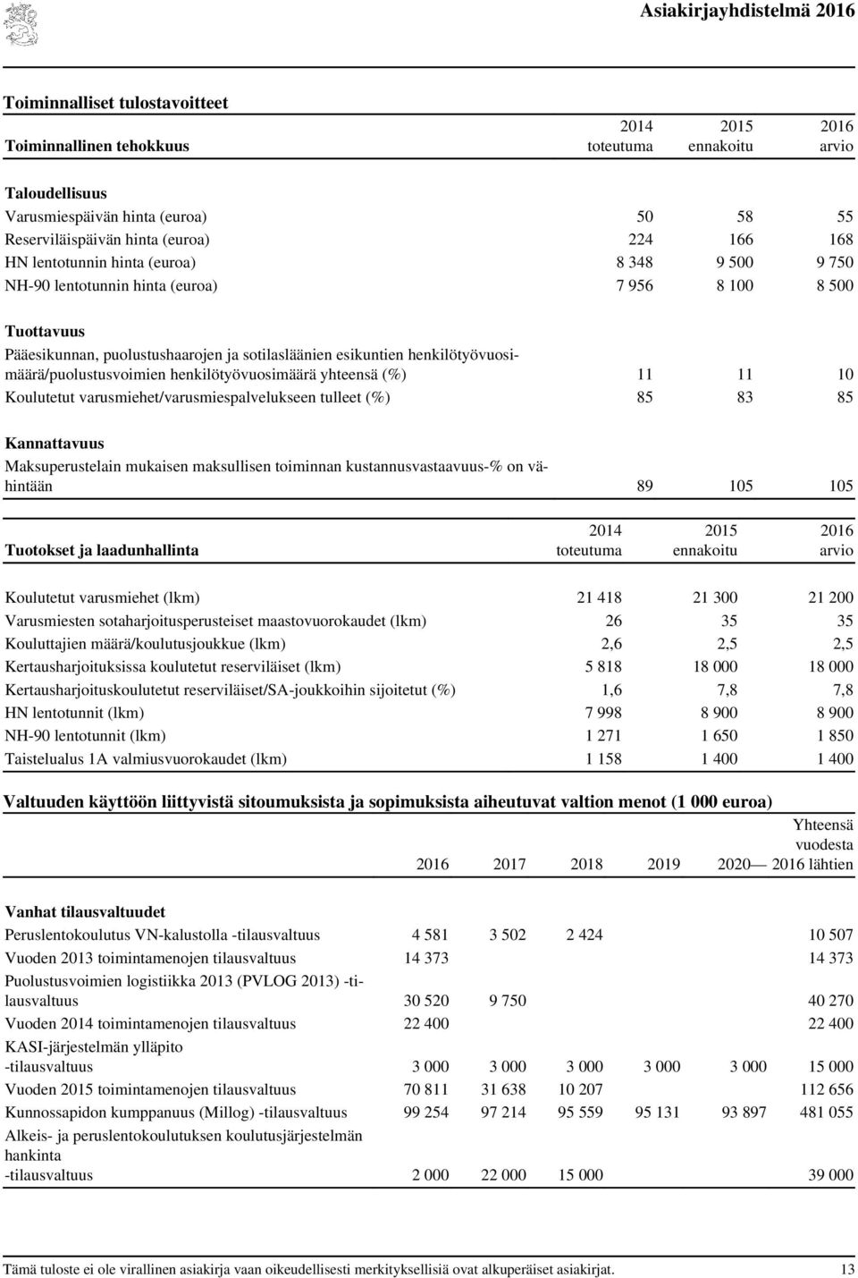 henkilötyövuosimäärä/puolustusvoimien henkilötyövuosimäärä yhteensä (%) 11 11 10 Koulutetut varusmiehet/varusmiespalvelukseen tulleet (%) 85 83 85 Kannattavuus Maksuperustelain mukaisen maksullisen