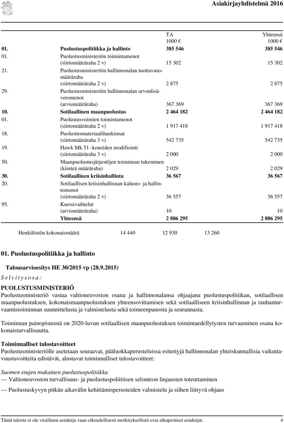 Sotilaallinen maanpuolustus 2 464 182 2 464 182 01. Puolustusvoimien toimintamenot (siirtomääräraha 2 v) 1 917 418 1 917 418 18. Puolustusmateriaalihankinnat (siirtomääräraha 3 v) 542 735 542 735 19.
