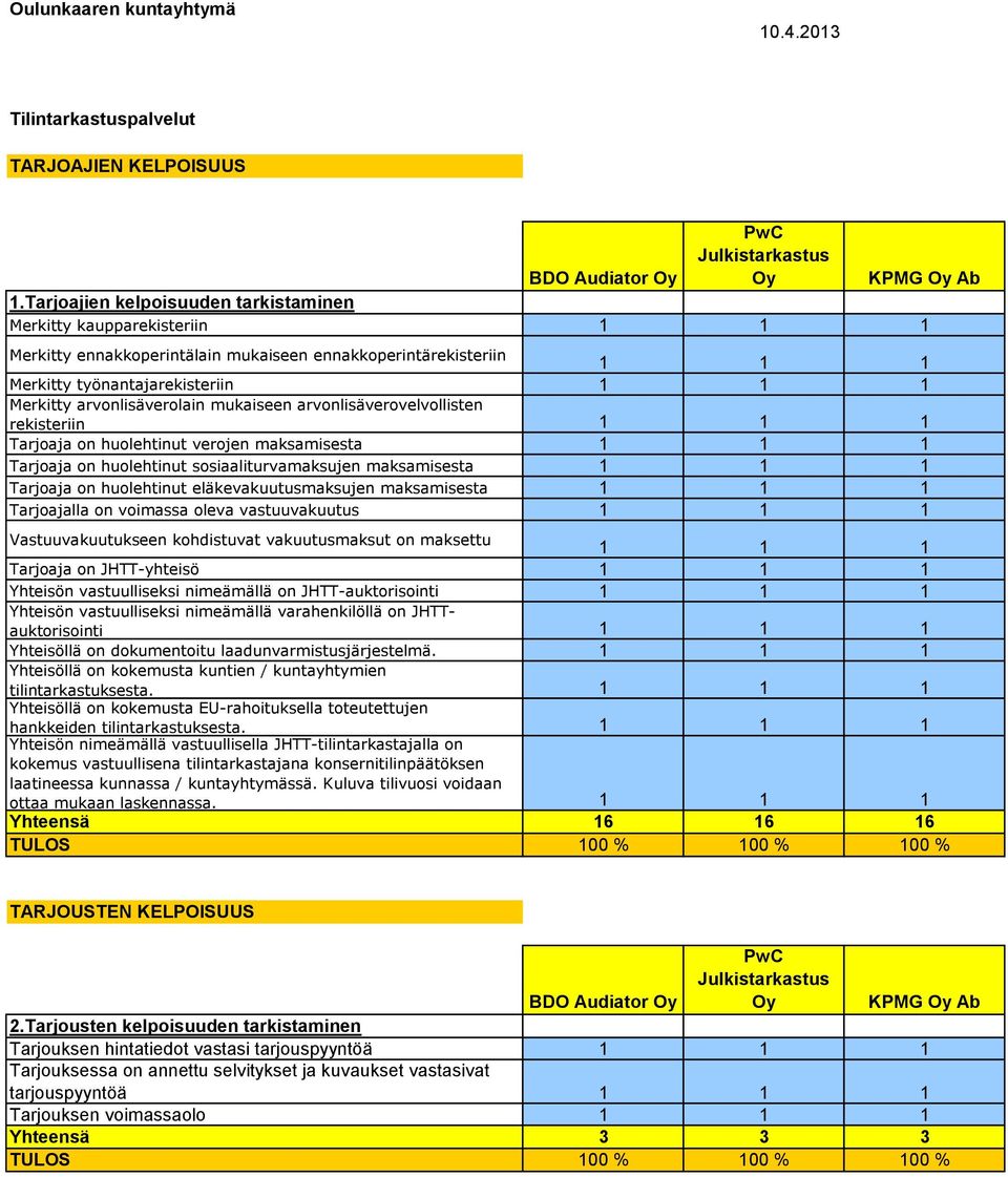 arvonlisäverolain mukaiseen arvonlisäverovelvollisten rekisteriin 1 1 1 Tarjoaja on huolehtinut verojen maksamisesta 1 1 1 Tarjoaja on huolehtinut sosiaaliturvamaksujen maksamisesta 1 1 1 Tarjoaja on