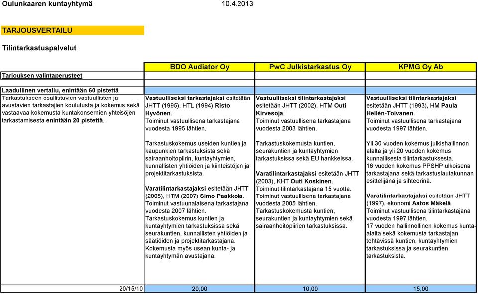 vastuullisten ja avustavien tarkastajien koulutusta ja kokemus sekä vastaavaa kokemusta kuntakonsernien yhteisöjen tarkastamisesta enintään 20 pistettä.