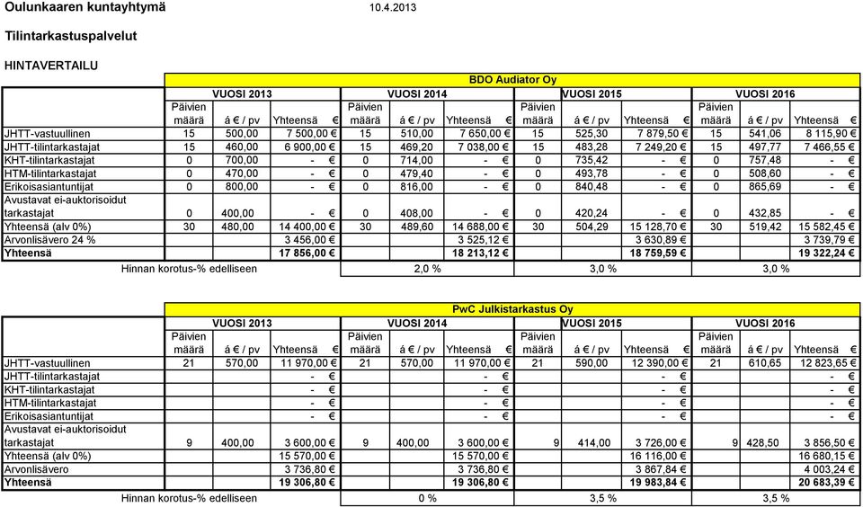 JHTT-tilintarkastajat 15 460,00 6 900,00 15 469,20 7 038,00 15 483,28 7 249,20 15 497,77 7 466,55 KHT-tilintarkastajat 0 700,00-0 714,00-0 735,42-0 757,48 - HTM-tilintarkastajat 0 470,00-0 479,40-0