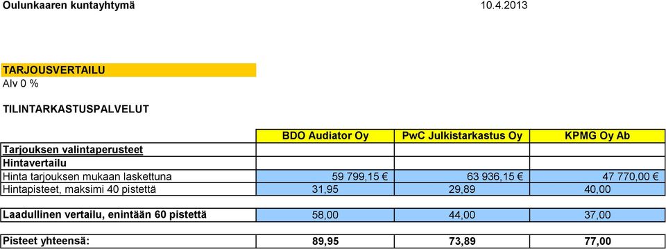 Oy Ab Tarjouksen valintaperusteet Hintavertailu Hinta tarjouksen mukaan laskettuna 59 799,15 63
